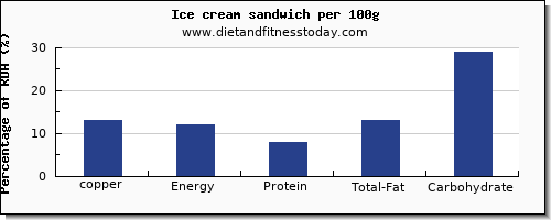 copper and nutrition facts in ice cream per 100g